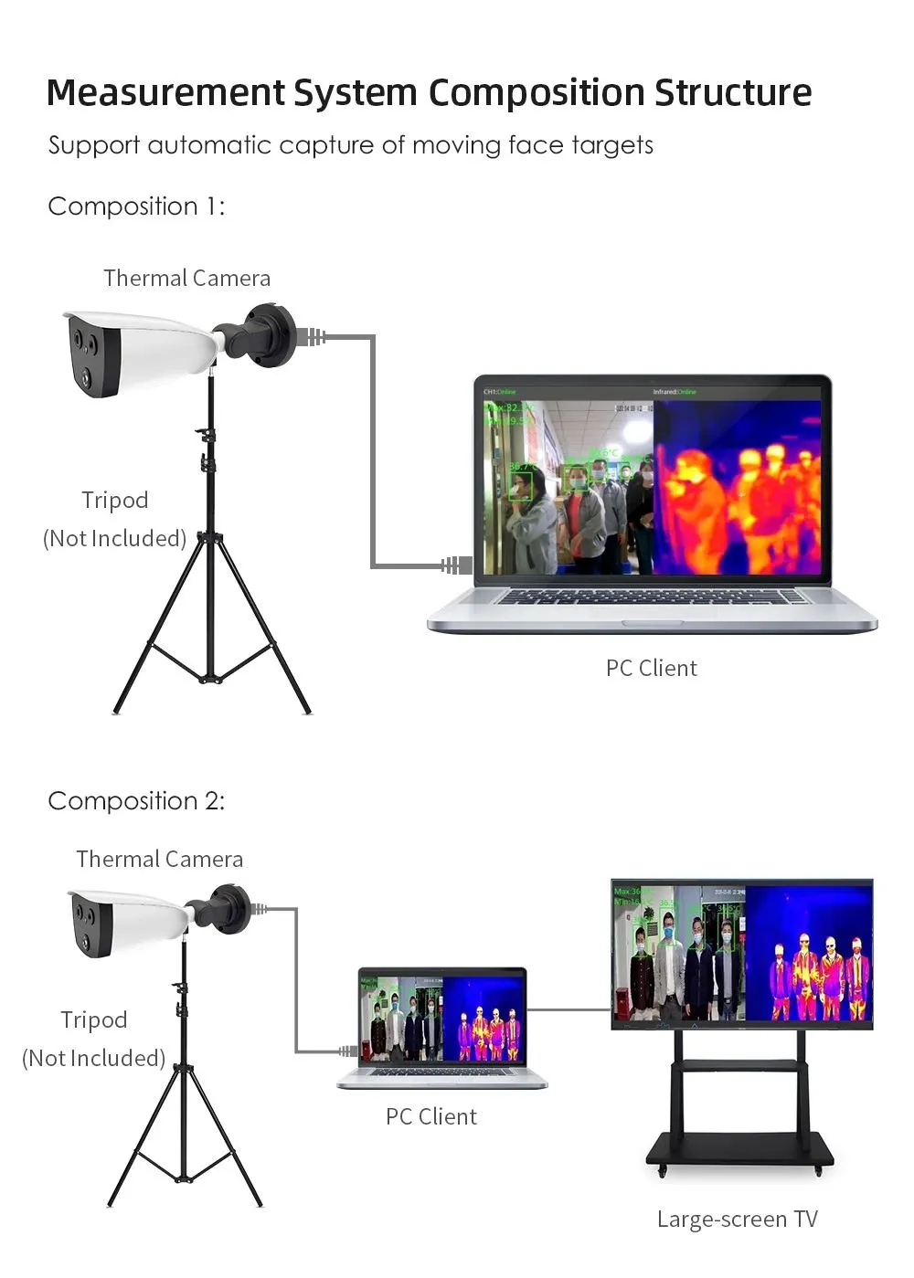 Compositions with different connections